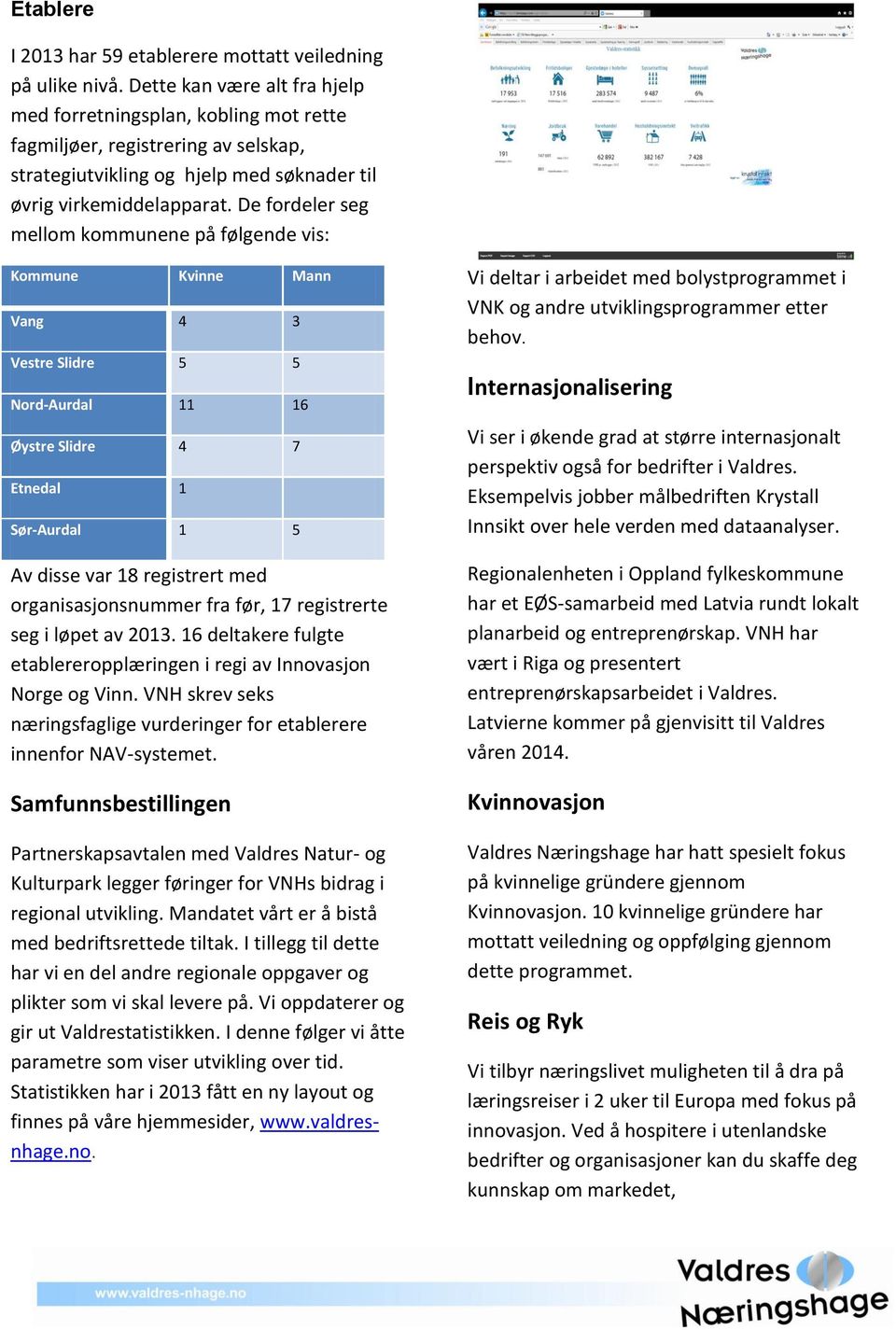 De fordeler seg mellom kommunene på følgende vis: Kommune Kvinne Mann Vang 4 3 Vestre Slidre 5 5 Nord-Aurdal 11 16 Øystre Slidre 4 7 Etnedal 1 Sør-Aurdal 1 5 Av disse var 18 registrert med