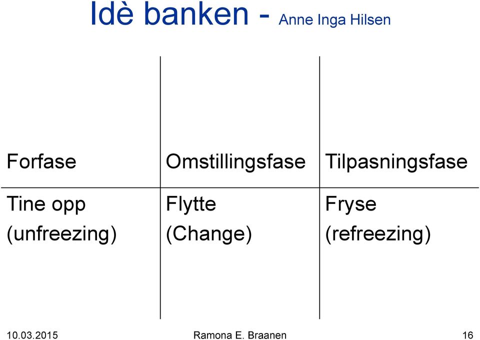 opp (unfreezing) Flytte (Change) Fryse