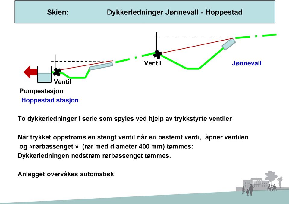 oppstrøms en stengt ventil når en bestemt verdi, åpner ventilen og «rørbassenget» (rør med