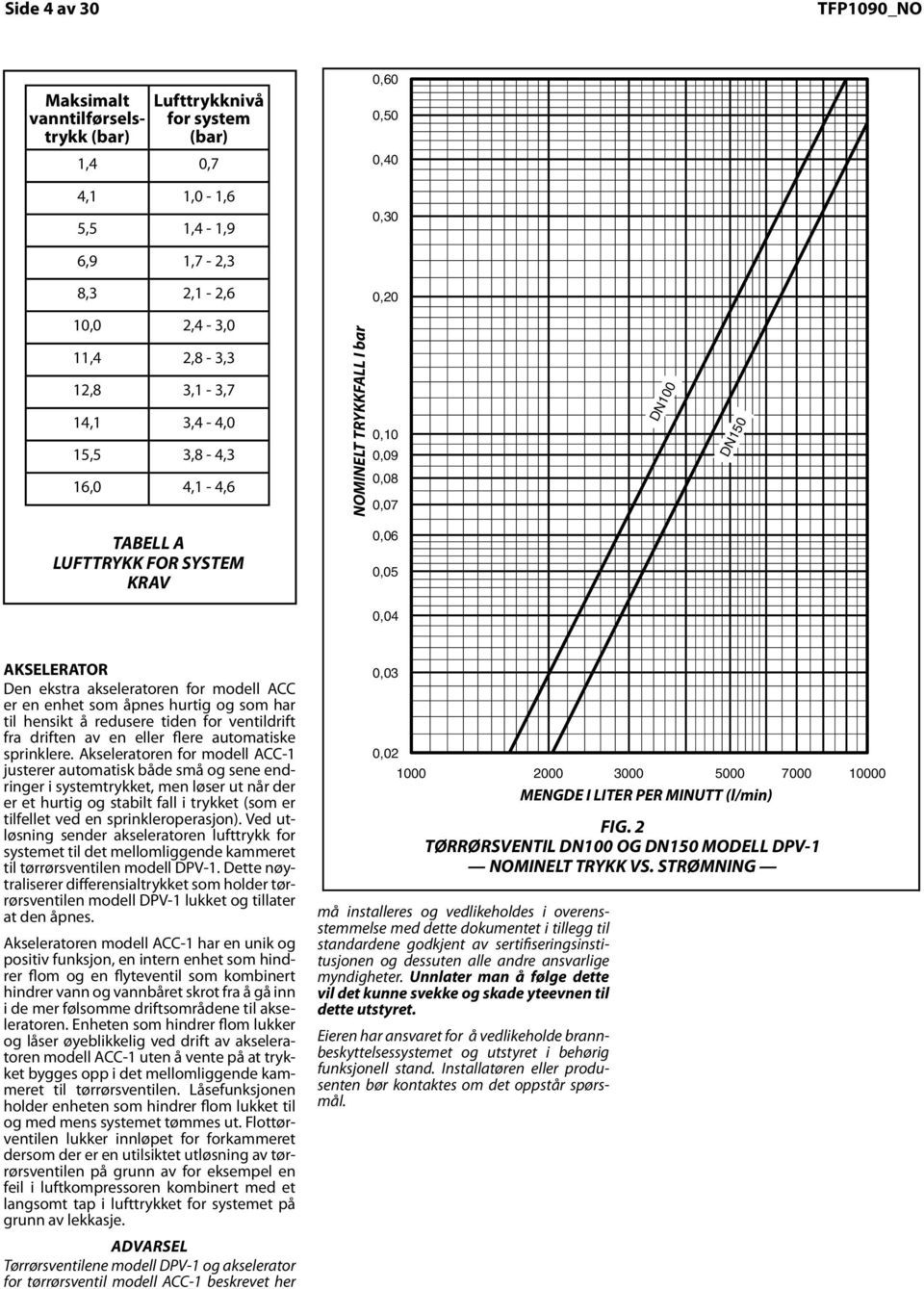 NOMINAL PRESSURE DROP IN BAR NOMINELT TRYKKFALL I bar 0,60 0,50 0,0 0,0 0,0 0,0 0,0 0,08 0,07 0,06 0,05 DN00 DN50 0,0 is a quick opening device that is intended to reduce time AKSELERATOR Den