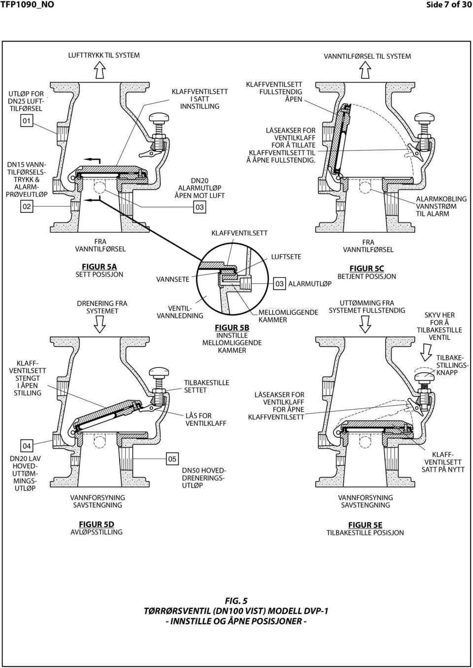 CLAPPER KLAFF- ASSEMBLY VENTILSETT STENGT LATCHED I ÅPEN STILLING OPEN 0 DN0 DN0 LAV LOW HOVED- BODY UTTØM- DRAIN MINGS- PORT UTLØP FROM FRA WATER VANNTILFØRSEL SUPPLY FIGURE 5A 5A SETT POSITION