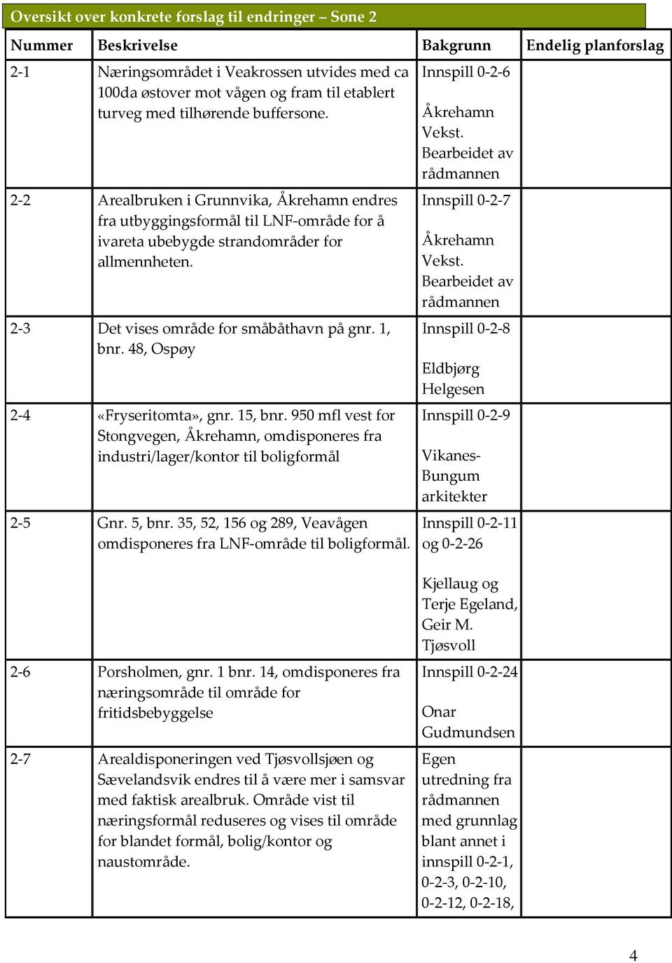 2-3 Det vises område for småbåthavn på gnr. 1, bnr. 48, Ospøy 2-4 «Fryseritomta», gnr. 15, bnr. 950 mfl vest for Stongvegen, Åkrehamn, omdisponeres fra industri/lager/kontor til boligformål 2-5 Gnr.