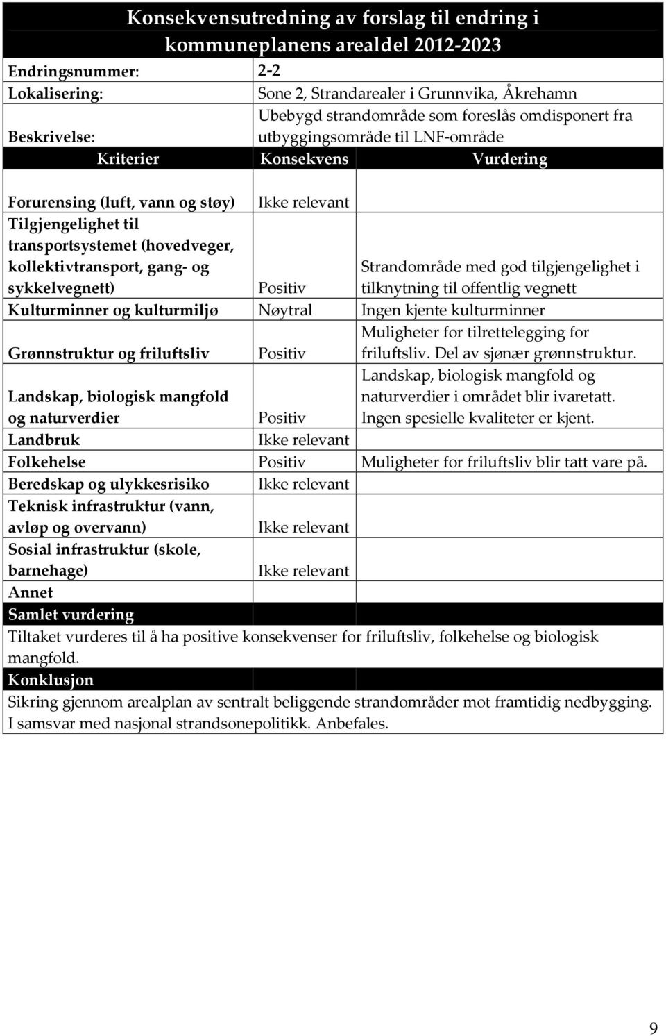 gang- og sykkelvegnett) Positiv Strandområde med god tilgjengelighet i tilknytning til offentlig vegnett Kulturminner og kulturmiljø Nøytral Ingen kjente kulturminner Grønnstruktur og friluftsliv