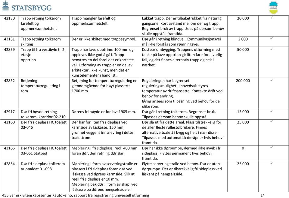 Statped Trapp mangler farefelt og oppmerksomhetsfelt. Dør er ikke skiltet med trappesymbol. Trapp har lave opptrinn: 100 mm og oppleves ikke god å gå i.