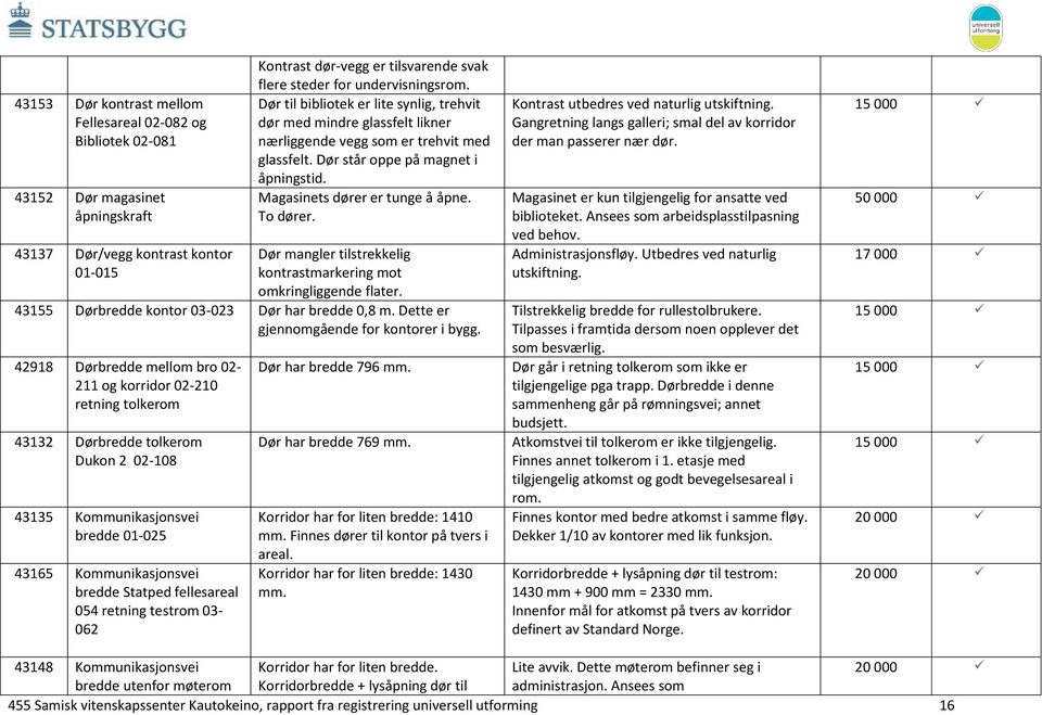 Magasinets dører er tunge å åpne. To dører. Dør mangler tilstrekkelig kontrastmarkering mot omkringliggende flater. 43155 Dørbredde kontor 03-023 Dør har bredde 0,8 m.