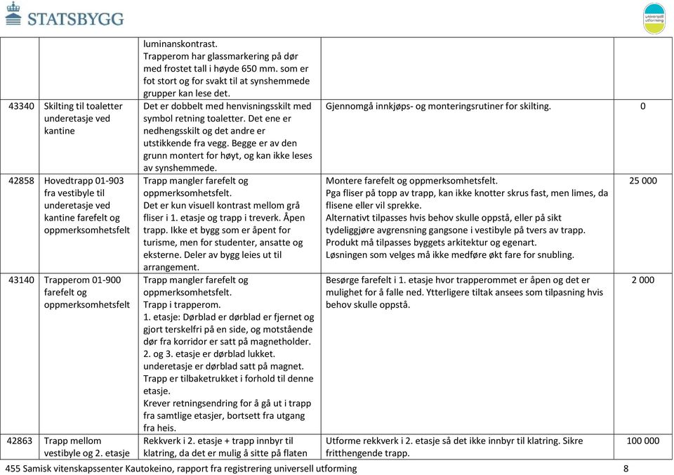 som er fot stort og for svakt til at synshemmede grupper kan lese det. Det er dobbelt med henvisningsskilt med symbol retning toaletter. Det ene er nedhengsskilt og det andre er utstikkende fra vegg.