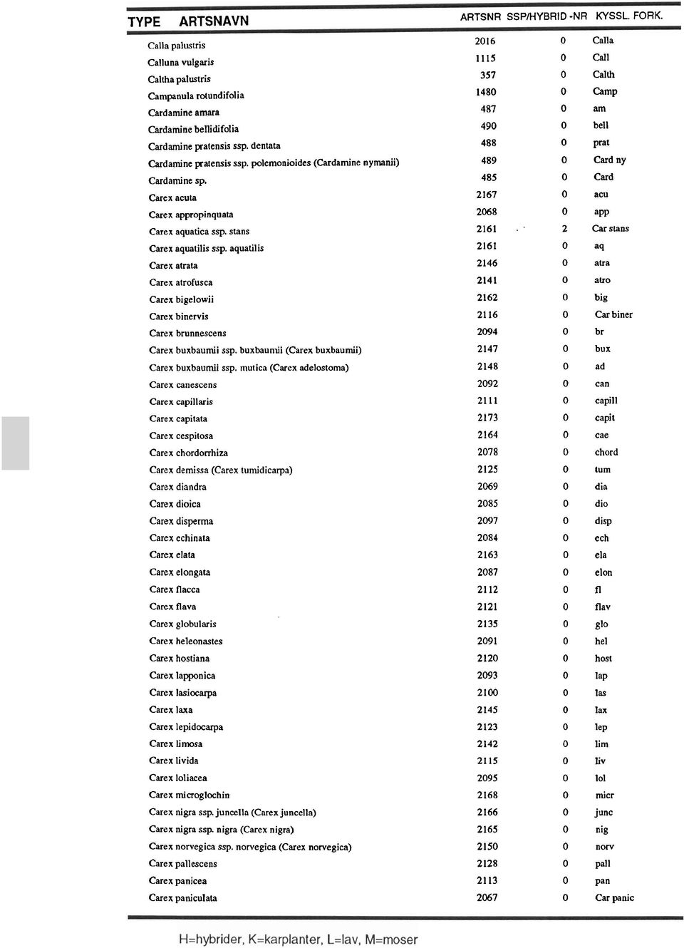 dentata 488 prat Cardamine pratensis ssp. polemonioides (Cardamine nymanii) 489 Cardny Cardami ne sp. 485 o Card Carex acuta 2167 acu Carex appropinquata 2068 0 app Carex aquatica ssp.