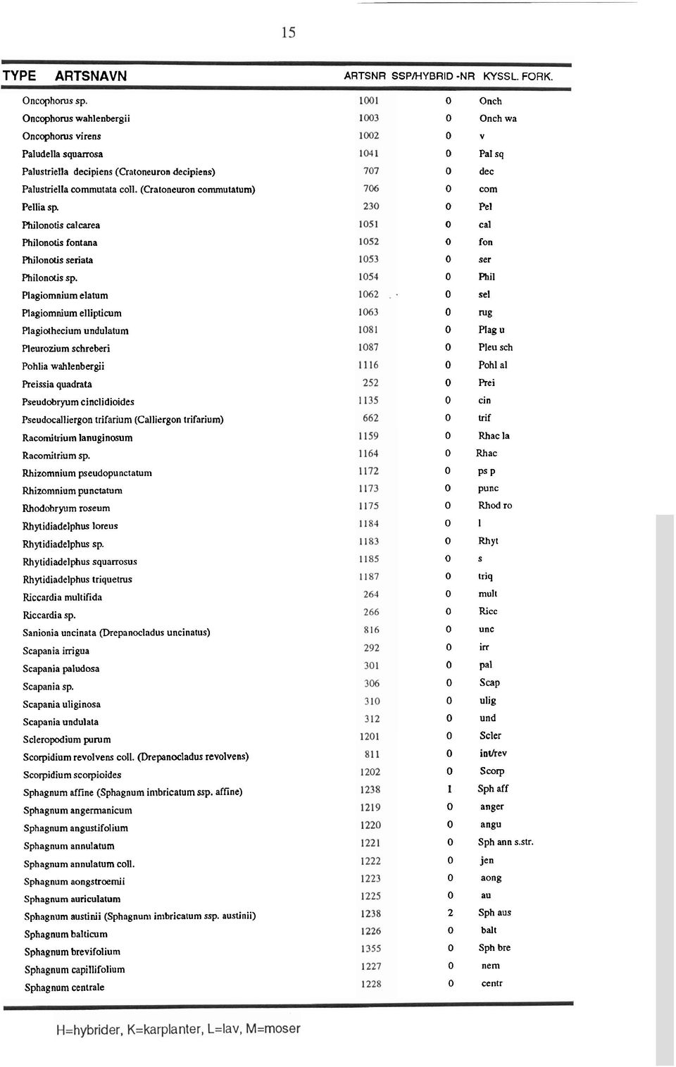 Plagiomnium elatum Plagiomnium ellipticum Plagiothecium undulatum Pleurozium schreberi PohUa wahlenbergii Preissia quadrata Pseudobryum cinclidioides Pseudocalliergon trifarium (Calliergon trifarium)