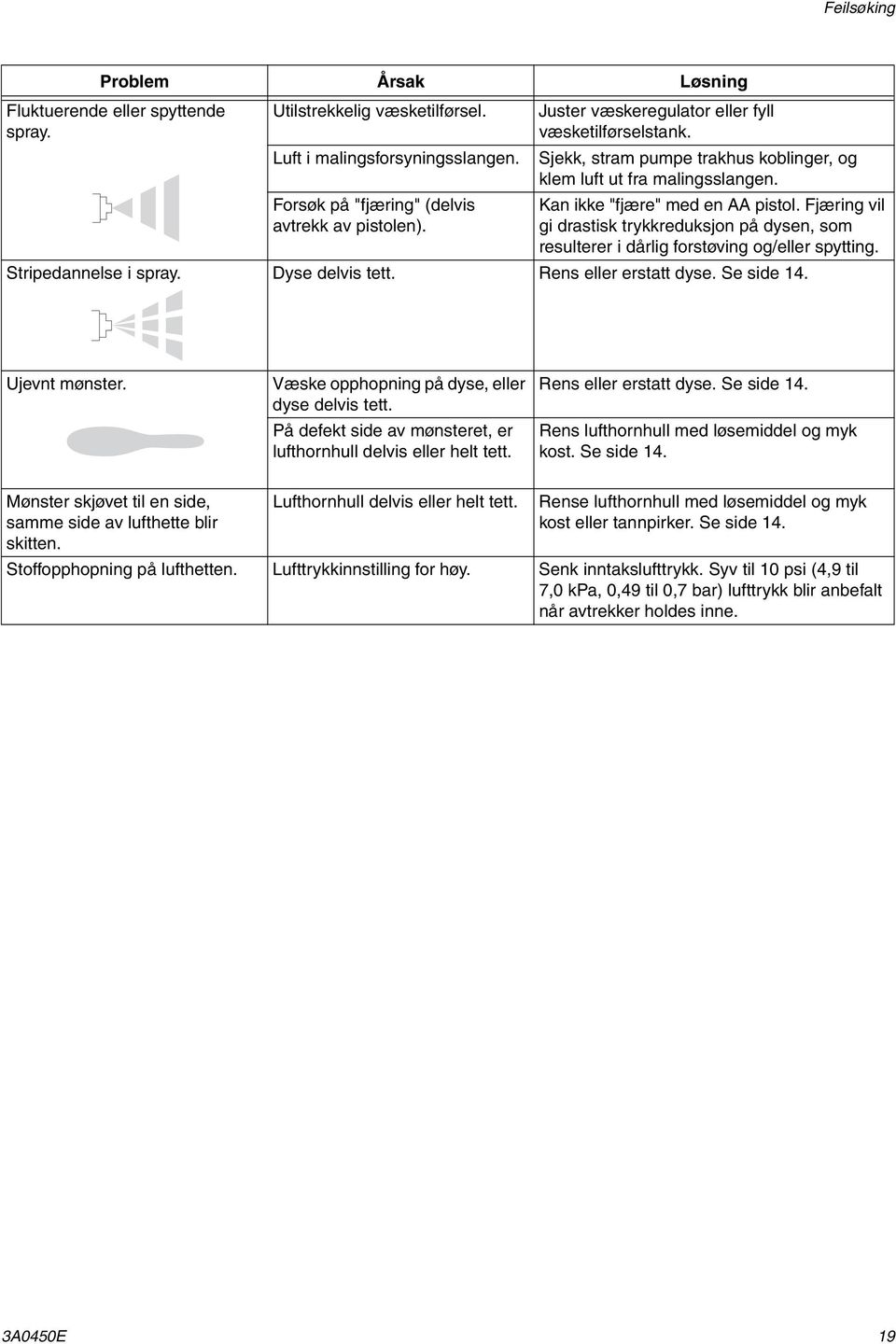 Fjæring vil gi drastisk trykkreduksjon på dysen, som resulterer i dårlig forstøving og/eller spytting. Stripedannelse i spray. Dyse delvis tett. Rens eller erstatt dyse. Se side 14. Ujevnt mønster.