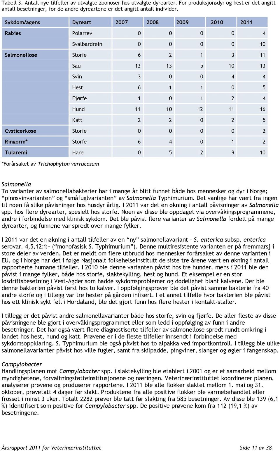 10 12 11 16 Katt 2 2 0 2 5 Cysticerkose Storfe 0 0 0 0 2 Ringorm* Storfe 6 4 0 1 2 Tularemi Hare 0 5 2 9 10 *Forårsaket av Trichophyton verrucosum Salmonella To varianter av salmonellabakterier har i