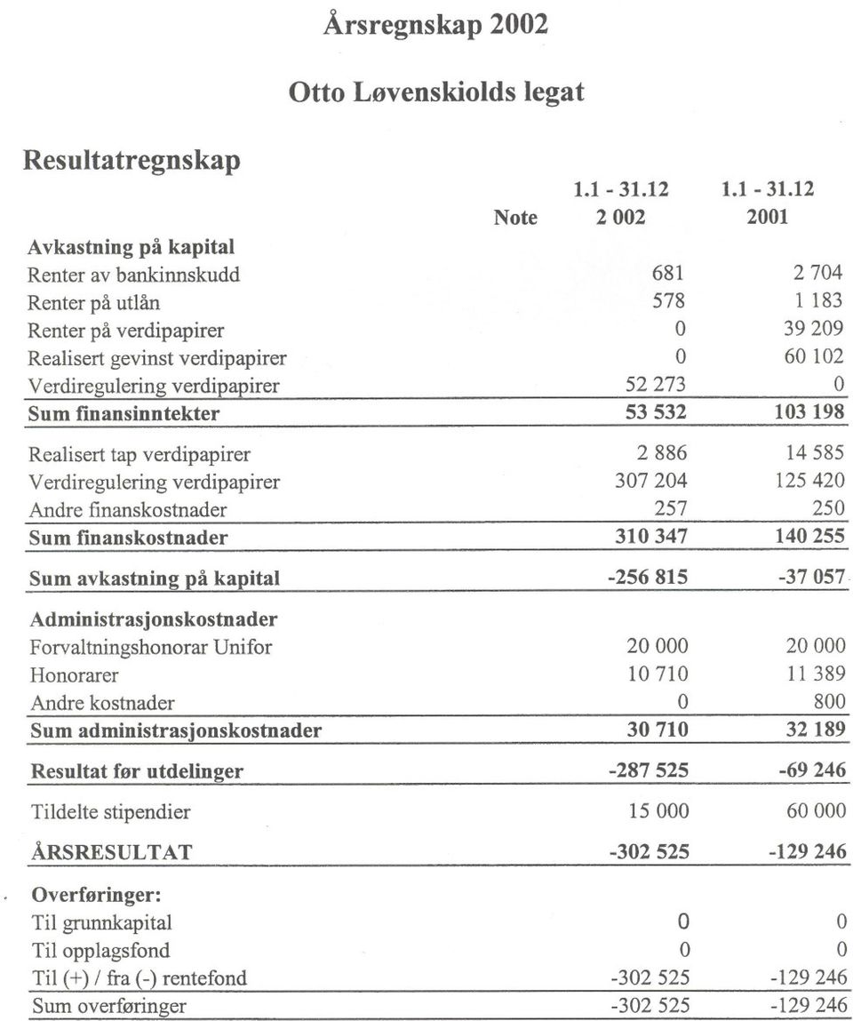 Forvaltningshonorar Unifor Honorarer Andre kostnader Sum administrasjonskostnader Resultat før utdelinger Tildeltestipendier ÅRSRESULTAT verføringer: Til grunnkapital Tilopplagsfond Til (+) / fra (-)