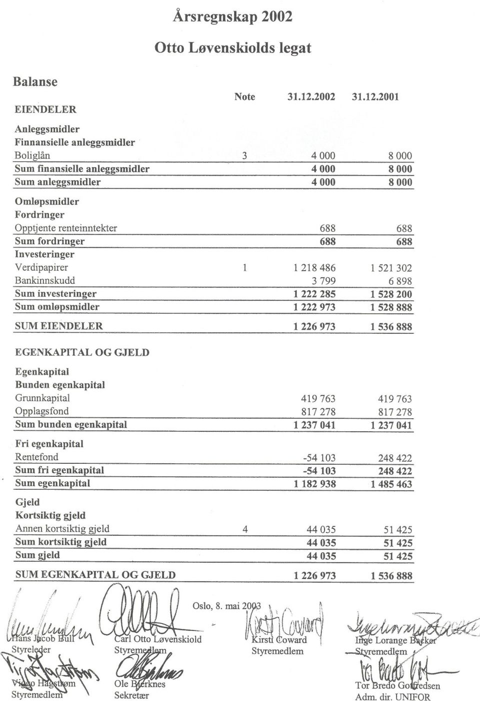 2001 Anleggsmidler Finnansielle anleggsmidler Boliglån Sum finansielle anleggsmidler Sum anleggsmidler mløpsmidier Fordringer pp tj ente renteinntekter Sum fordringer Investeringer Verdipapirer