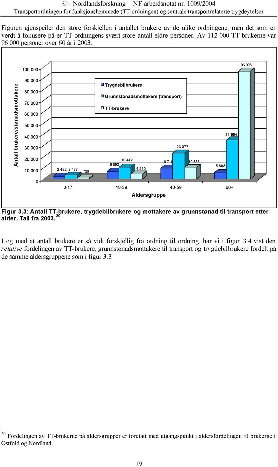100 000 96 006 Antall brukere/stønadsmottakere 90 000 80 000 70 000 60 000 50 000 40 000 30 000 20 000 10 000 2 492 3 487 726 Trygdebilbrukere Grunnstønadsmottakere (transport) TT-brukere 23 077 10