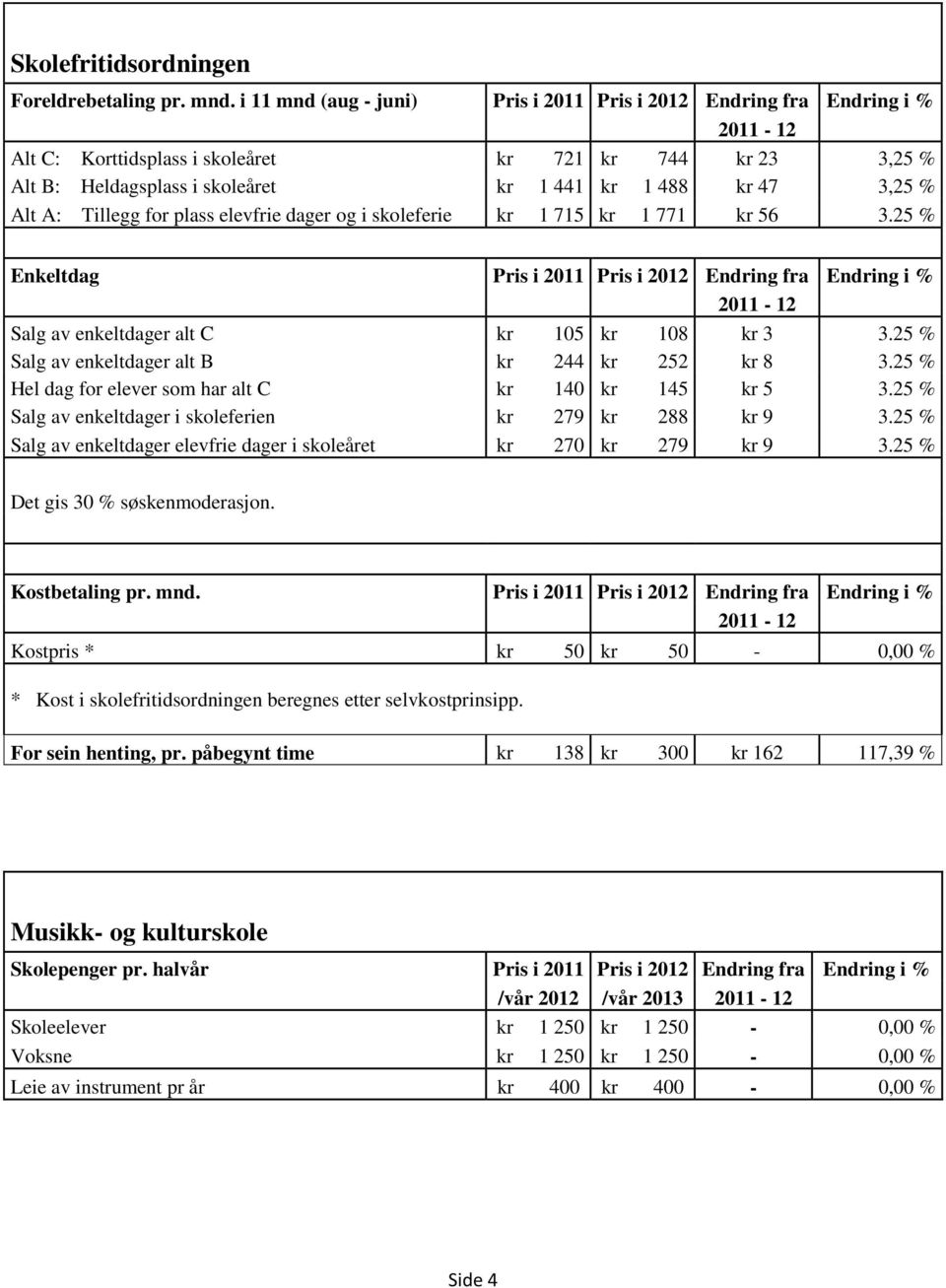 % Alt A: Tillegg for plass elevfrie dager og i skoleferie kr 1 715 kr 1 771 kr 56 3.