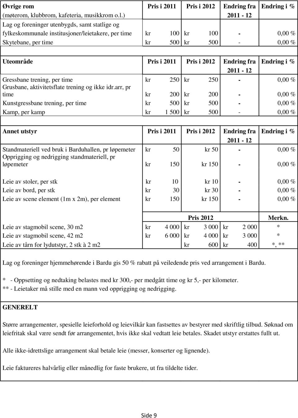 ) 2011-12 Lag og foreninger utenbygds, samt statlige og fylkeskommunale institusjoner/leietakere, per time kr 100 kr 100-0,00 % Skytebane, per time kr 500 kr 500-0,00 % Uteområde Pris i 2011 Pris i