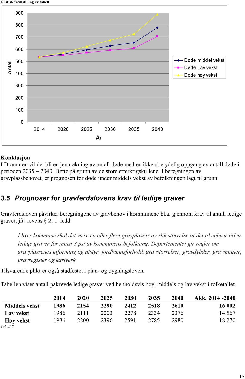 I beregningen av gravplassbehovet, er prognosen for døde under middels vekst av befolkningen lagt til grunn. 3.