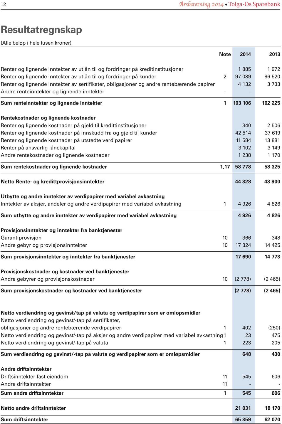 inntekter - - Sum renteinntekter og lignende inntekter 1 103 106 102 225 Rentekostnader og lignende kostnader Renter og lignende kostnader på gjeld til kredittinstitusjoner 340 2 506 Renter og