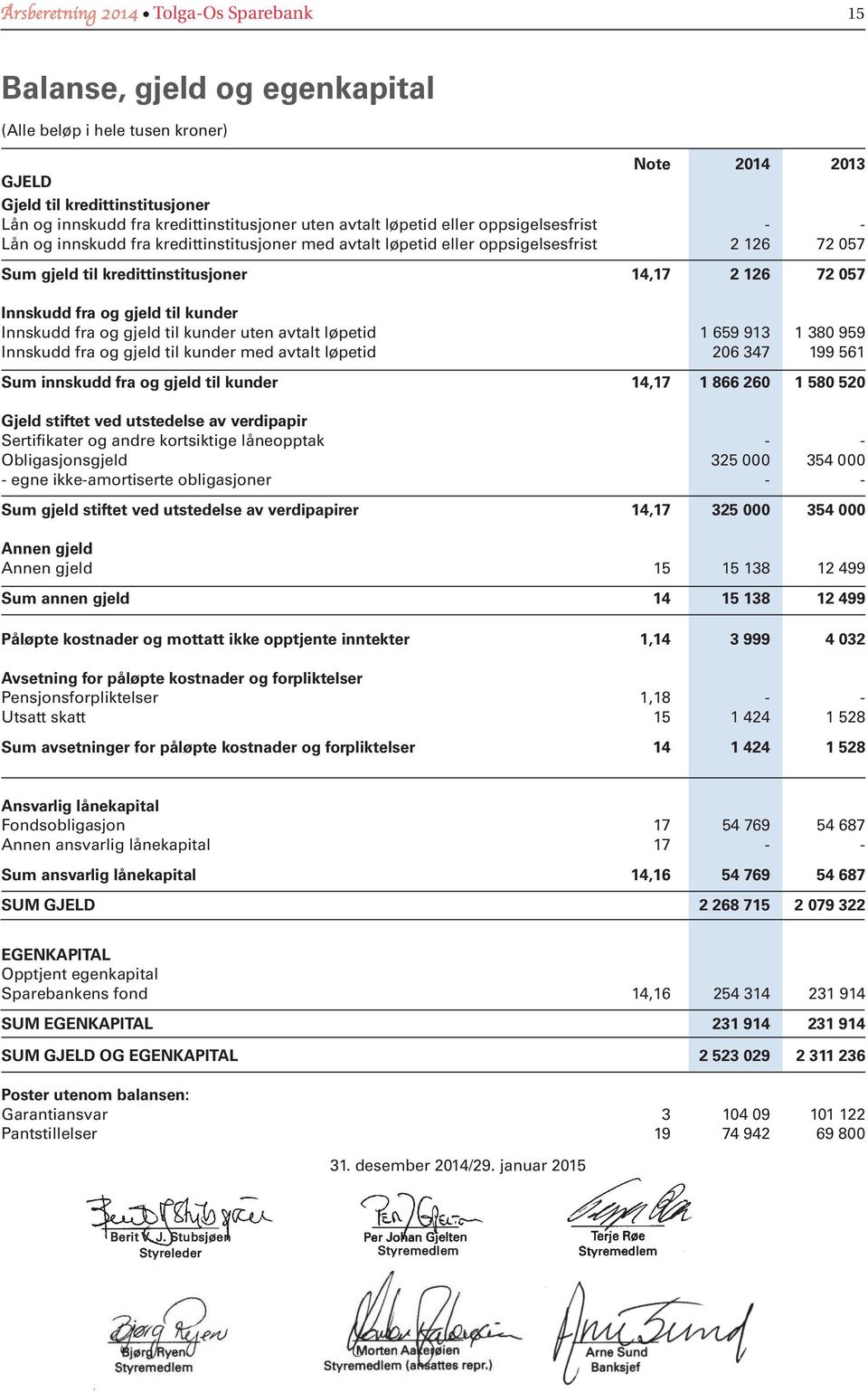 til kunder Innskudd fra og gjeld til kunder uten avtalt løpetid 1 659 913 1 380 959 Innskudd fra og gjeld til kunder med avtalt løpetid 206 347 199 561 Sum innskudd fra og gjeld til kunder 14,17 1