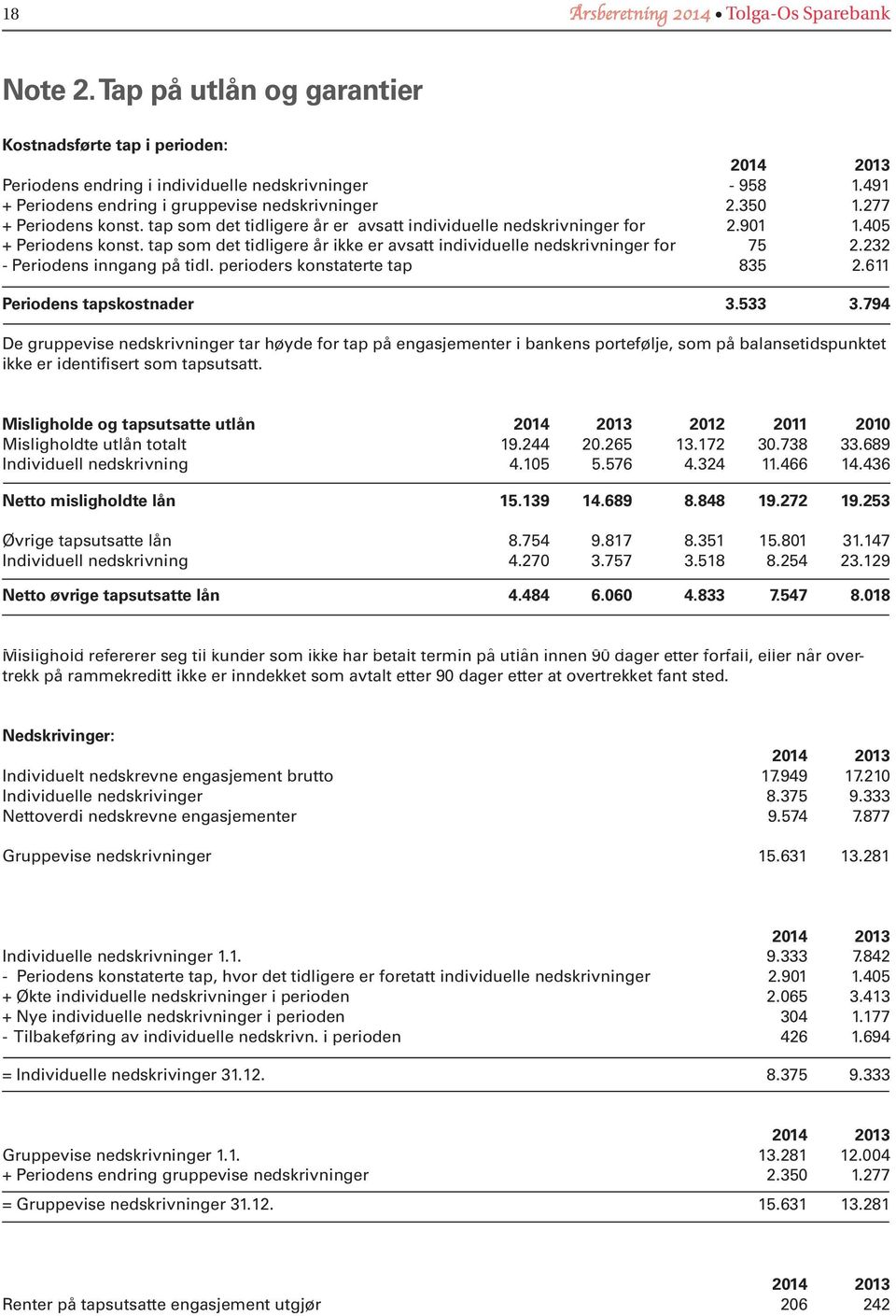 tap som det tidligere år ikke er avsatt individuelle nedskrivninger for 75 2.232 - Periodens inngang på tidl. perioders konstaterte tap 835 2.611 Periodens tapskostnader 3.533 3.