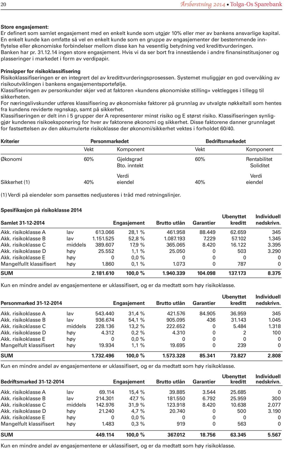 kredittvurderingen. Banken har pr. 31.12.14 ingen store engasjement. Hvis vi da ser bort fra innestående i andre finansinstitusjoner og plasseringer i markedet i form av verdipapir.