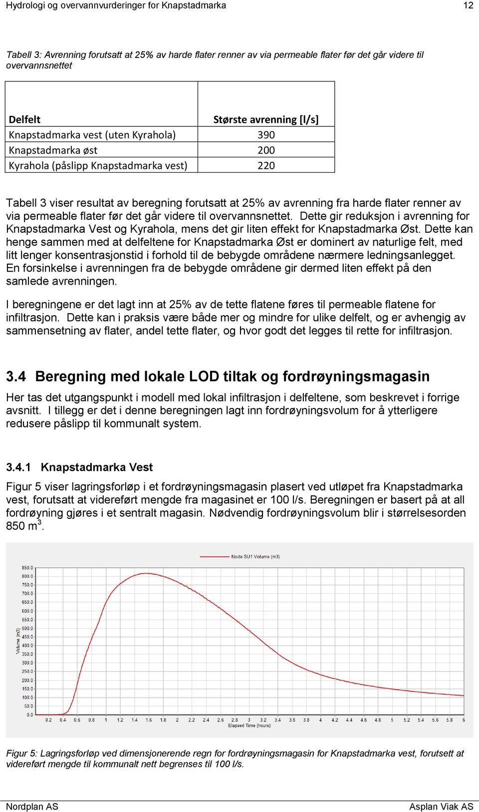 flater renner av via permeable flater før det går videre til overvannsnettet. Dette gir reduksjon i avrenning for Knapstadmarka Vest og Kyrahola, mens det gir liten effekt for Knapstadmarka Øst.