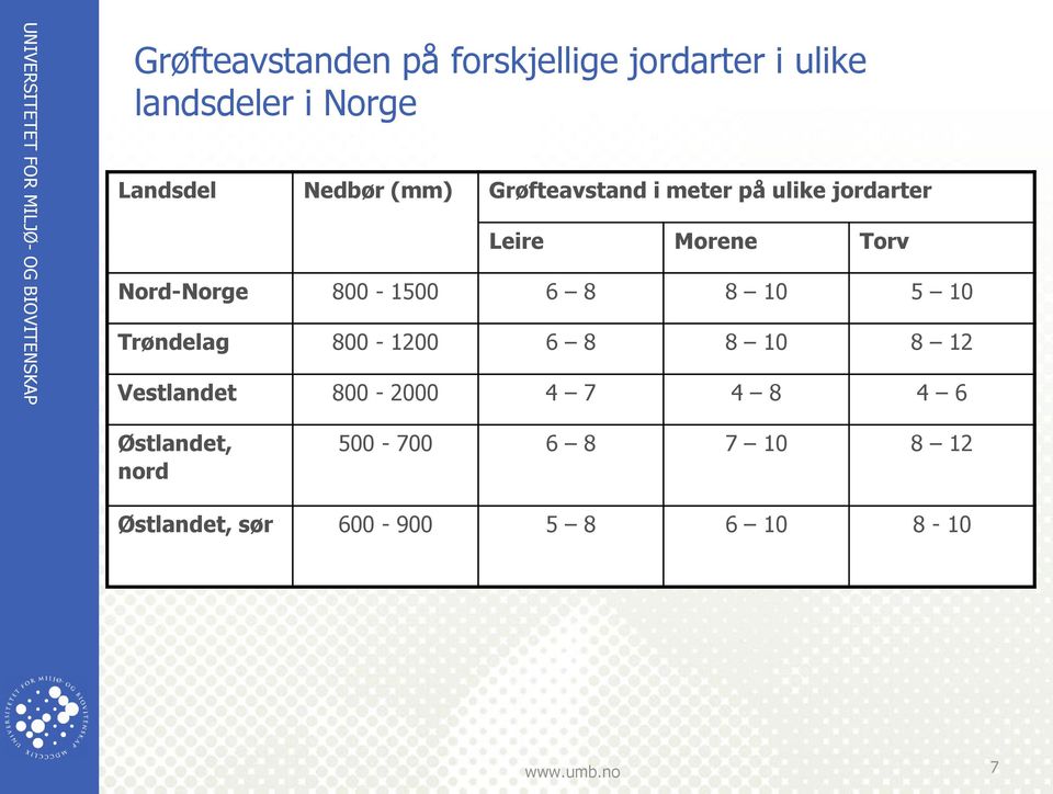 Nord-Norge 800-1500 6 8 8 10 5 10 Trøndelag 800-1200 6 8 8 10 8 12 Vestlandet