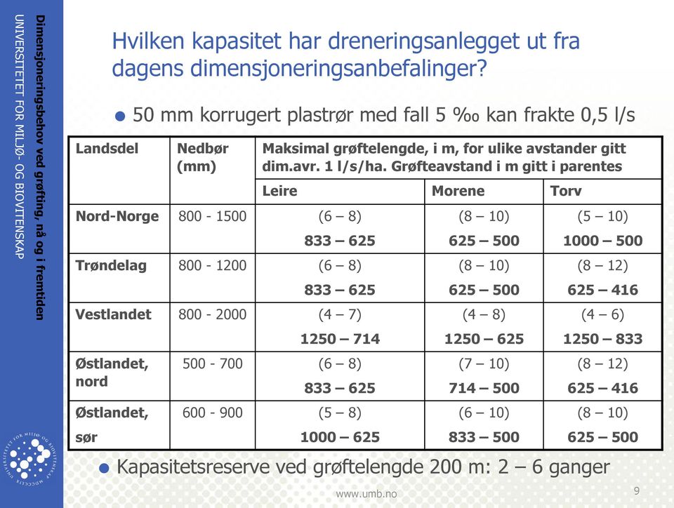 Grøfteavstand i m gitt i parentes Leire Morene Torv 833 625 Trøndelag 800-1200 (6 8) 833 625 Vestlandet 800-2000 (4 7) Østlandet, nord Østlandet, sør 1250 714 500-700 (6 8) 833