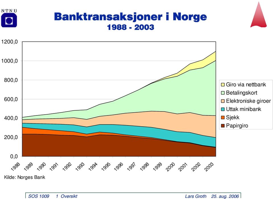 minibank Sjekk Papirgiro 200,0 0,0 1988 1989 1990 1991 1992 1993