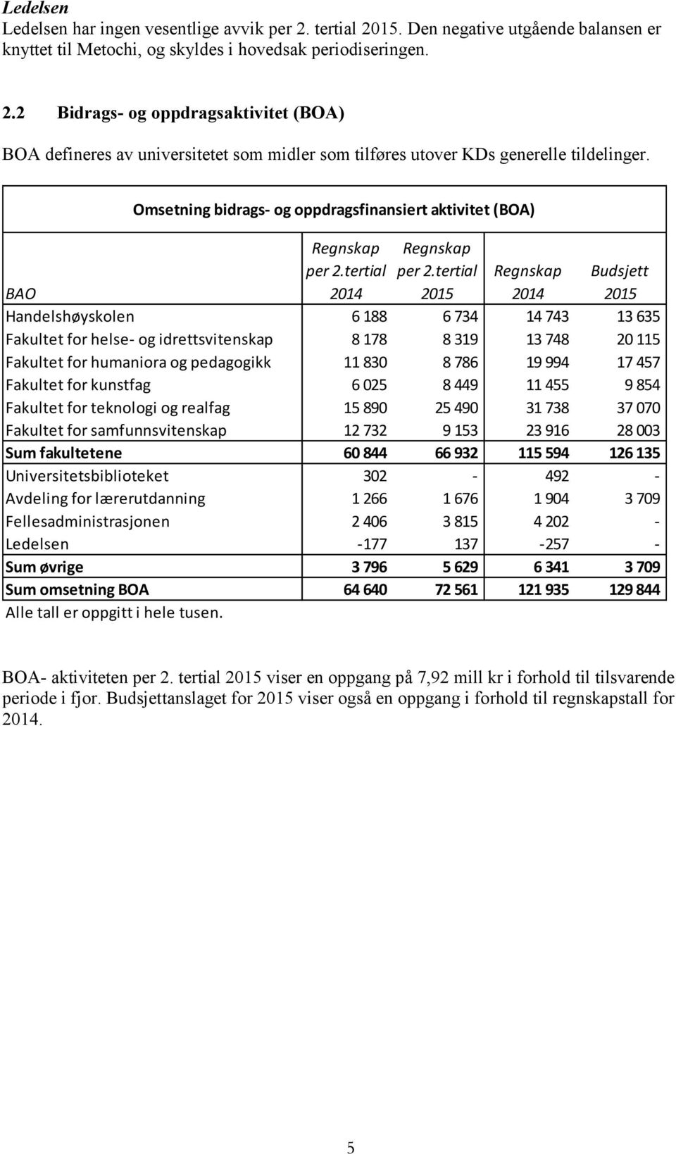 tertial 2015 Regnskap Budsjett BAO 2014 2015 Handelshøyskolen 6 188 6 734 14 743 13 635 Fakultet for helse- og idrettsvitenskap 8 178 8 319 13 748 20 115 Fakultet for humaniora og pedagogikk 11 830 8