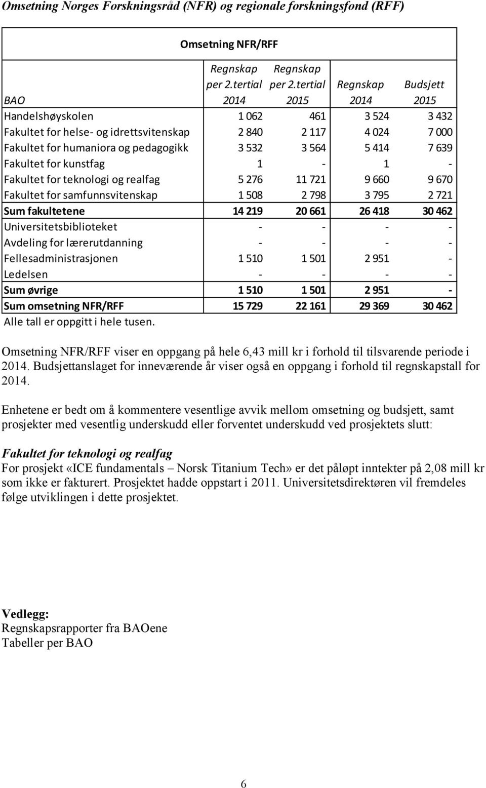 414 7 639 Fakultet for kunstfag 1-1 - Fakultet for teknologi og realfag 5 276 11 721 9 660 9 670 Fakultet for samfunnsvitenskap 1 508 2 798 3 795 2 721 Sum fakultetene 14 219 20 661 26 418 30 462