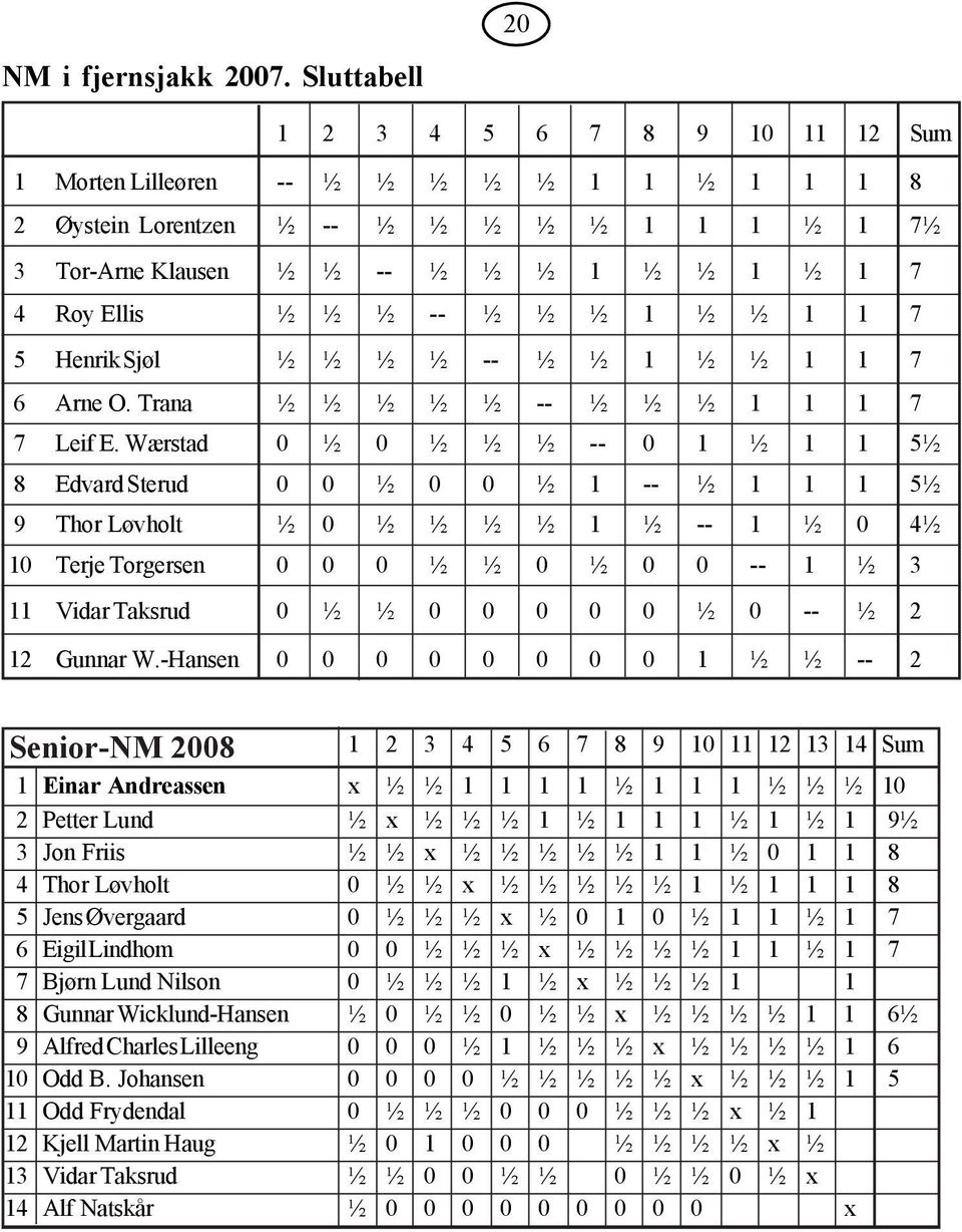 -- ½ ½ ½ 1 ½ ½ 1 1 7 5 Henrik Sjøl ½ ½ ½ ½ -- ½ ½ 1 ½ ½ 1 1 7 6 Arne O. Trana ½ ½ ½ ½ ½ -- ½ ½ ½ 1 1 1 7 7 Leif E.