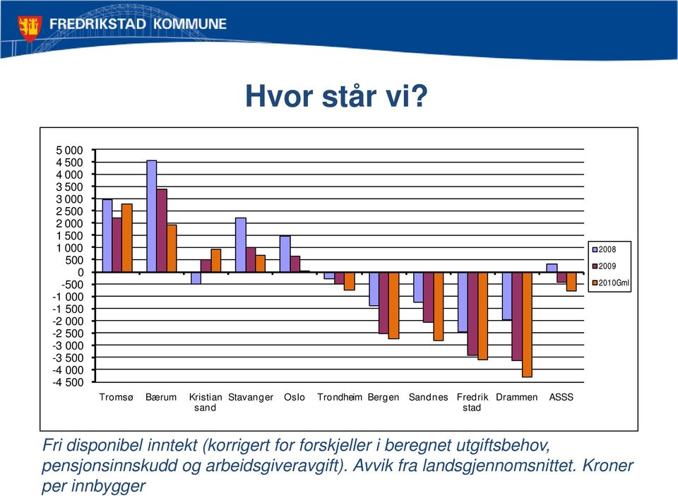 500-4 000-4 500 Tromsø Bærum Kristian sand Stavanger Oslo Trondheim Bergen Sandnes Fredrik stad