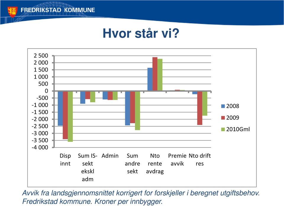 innt Sum ISsekt ekskl adm Admin Sum andre sekt Nto rente avdrag Premie avvik Nto