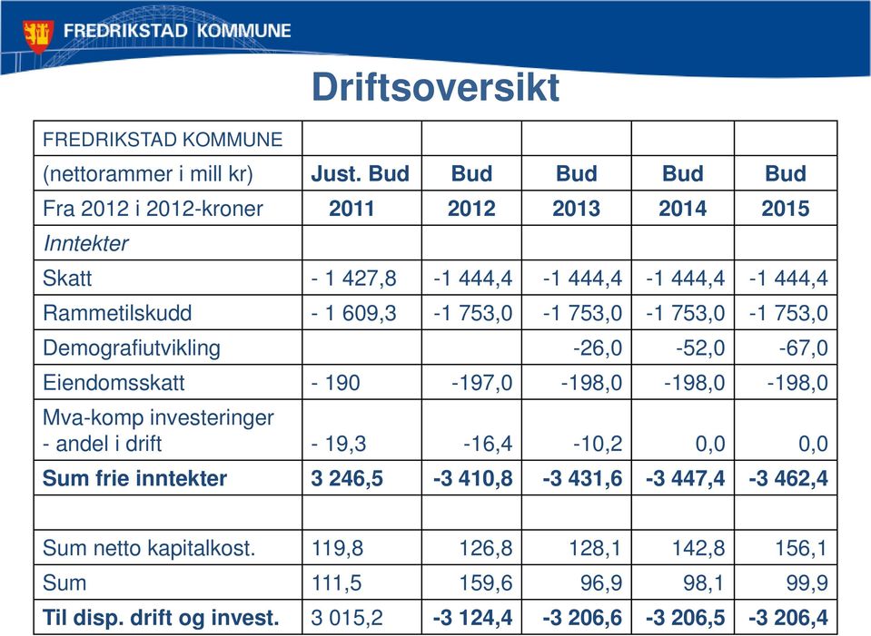 609,3-1 753,0-1 753,0-1 753,0-1 753,0 Demografiutvikling -26,0-52,0-67,0 Eiendomsskatt - 190-197,0-198,0-198,0-198,0 Mva-komp investeringer - andel i