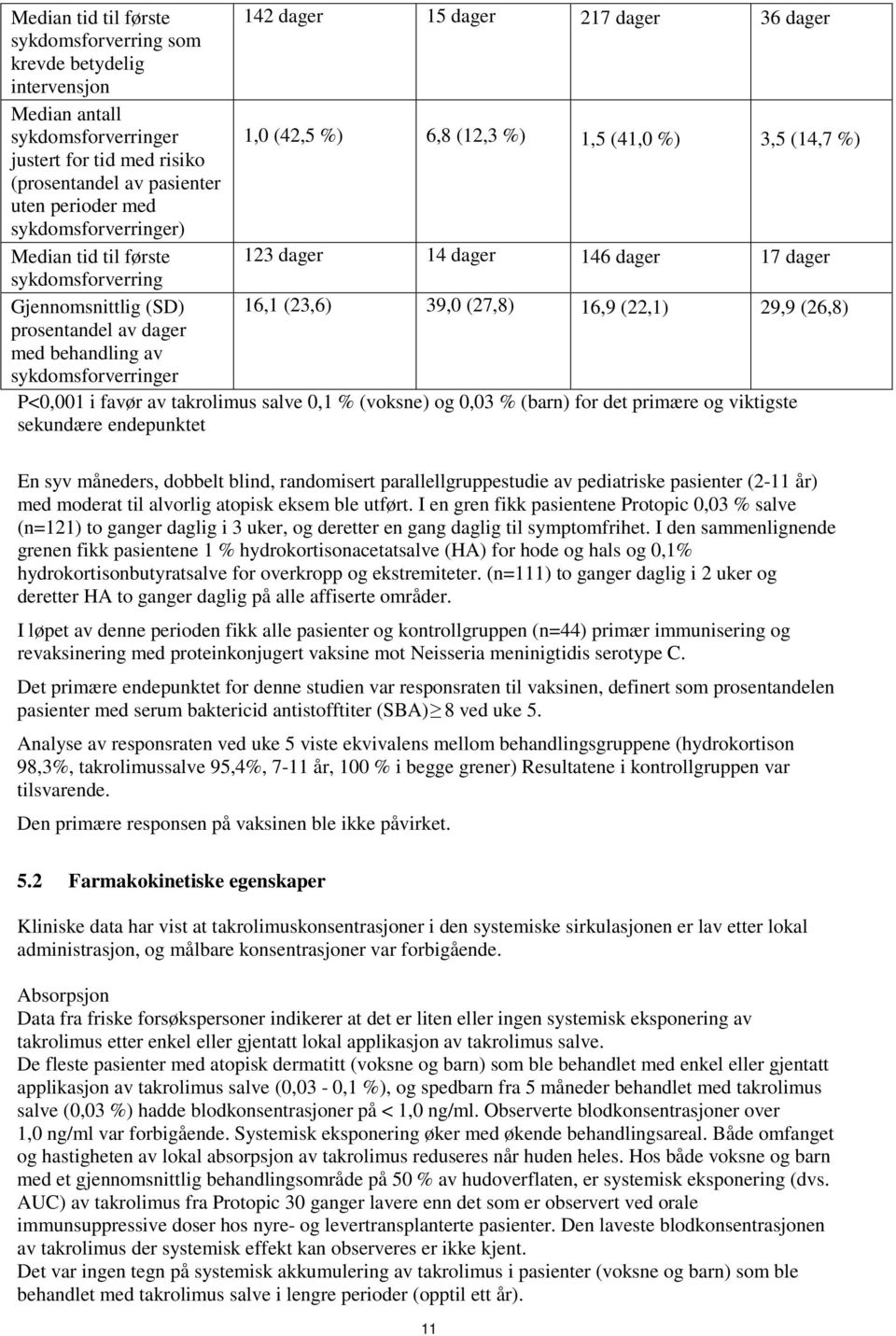 (23,6) 39,0 (27,8) 16,9 (22,1) 29,9 (26,8) prosentandel av dager med behandling av sykdomsforverringer P<0,001 i favør av takrolimus salve 0,1 % (voksne) og 0,03 % (barn) for det primære og viktigste