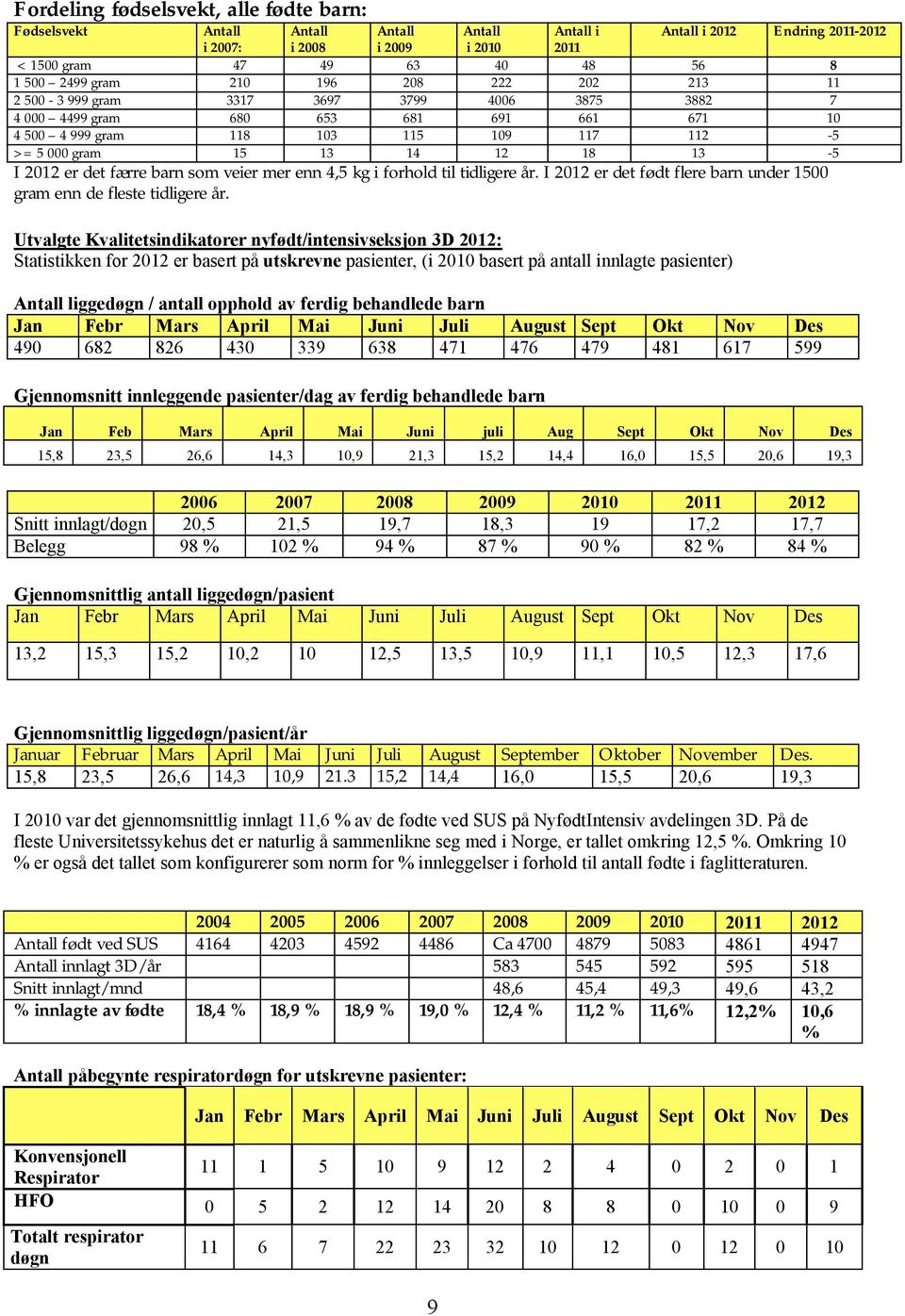 13-5 I 2012 er det færre barn som veier mer enn 4,5 kg i forhold til tidligere år. I 2012 er det født flere barn under 1500 gram enn de fleste tidligere år.