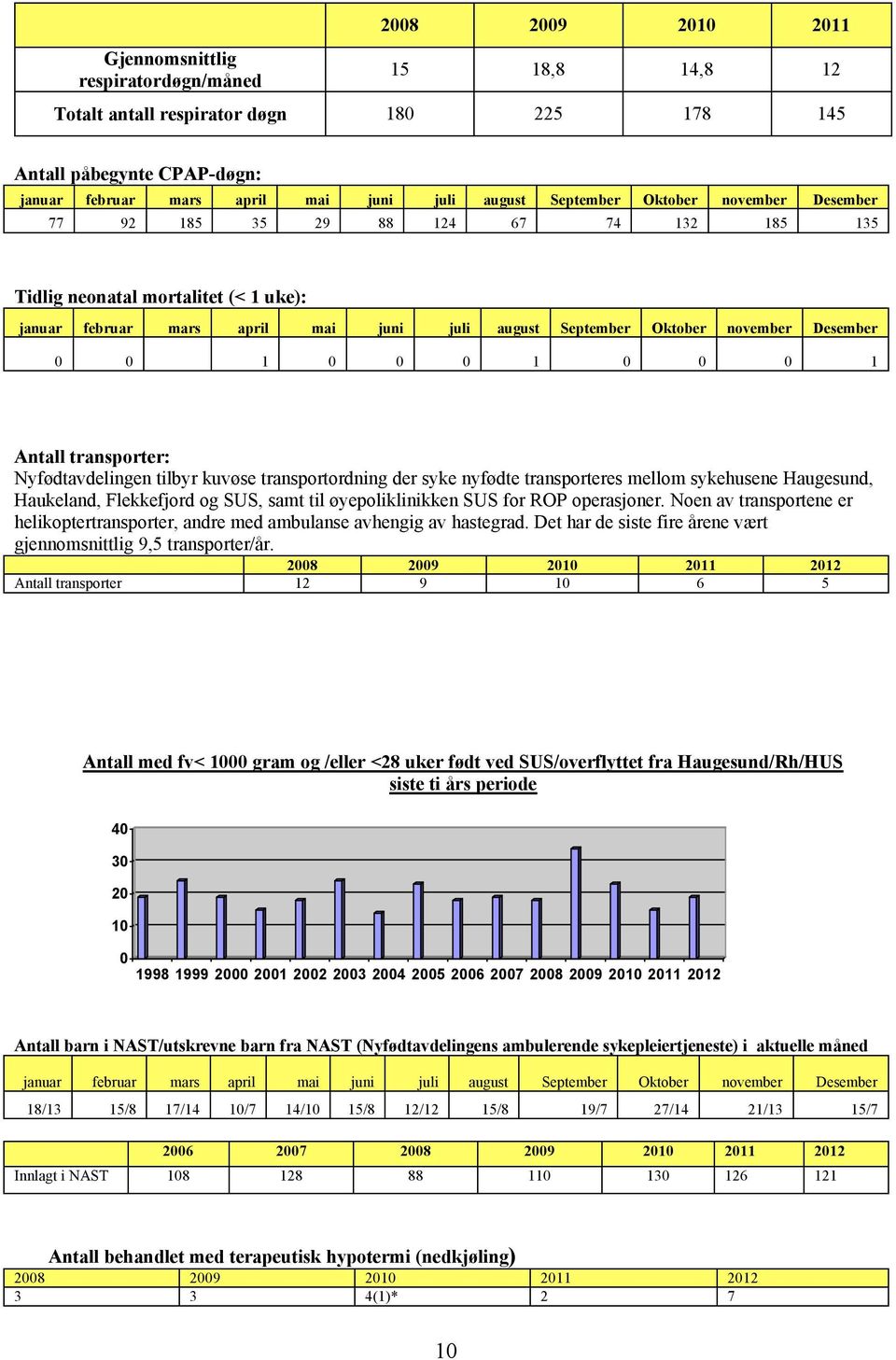0 1 0 0 0 1 0 0 0 1 Antall transporter: Nyfødtavdelingen tilbyr kuvøse transportordning der syke nyfødte transporteres mellom sykehusene Haugesund, Haukeland, Flekkefjord og SUS, samt til