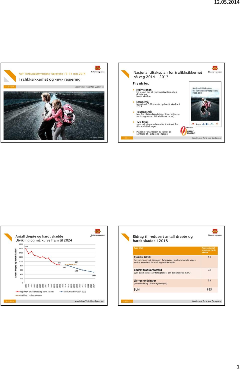 Nullvisjonen En visjon om et transportsystem uten drepte og hardt skadde Etappemål Maksimalt 500 drepte og hardt skadde i 2024 Tilstandsmål Mål for tilstandsendringer (overholdelse av fartsgrenser,