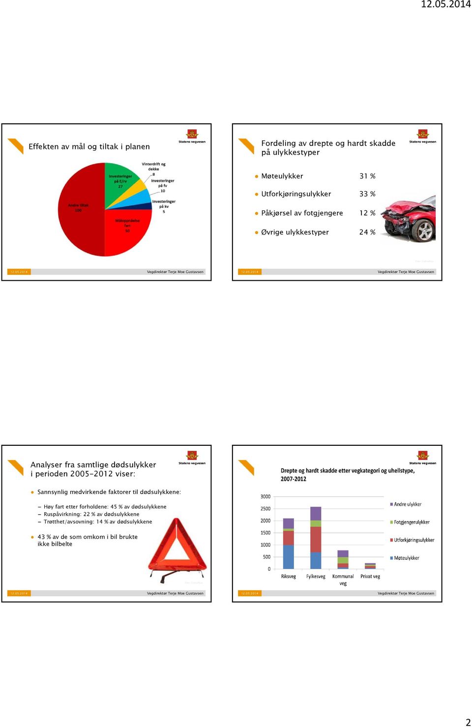 ulykkestyper 24 % Foto: Colourbox 2014 Vegdirektør Terje Moe Gustavsen 2014 Vegdirektør Terje Moe Gustavsen Analyser fra samtlige dødsulykker i perioden 2005-2012 viser: