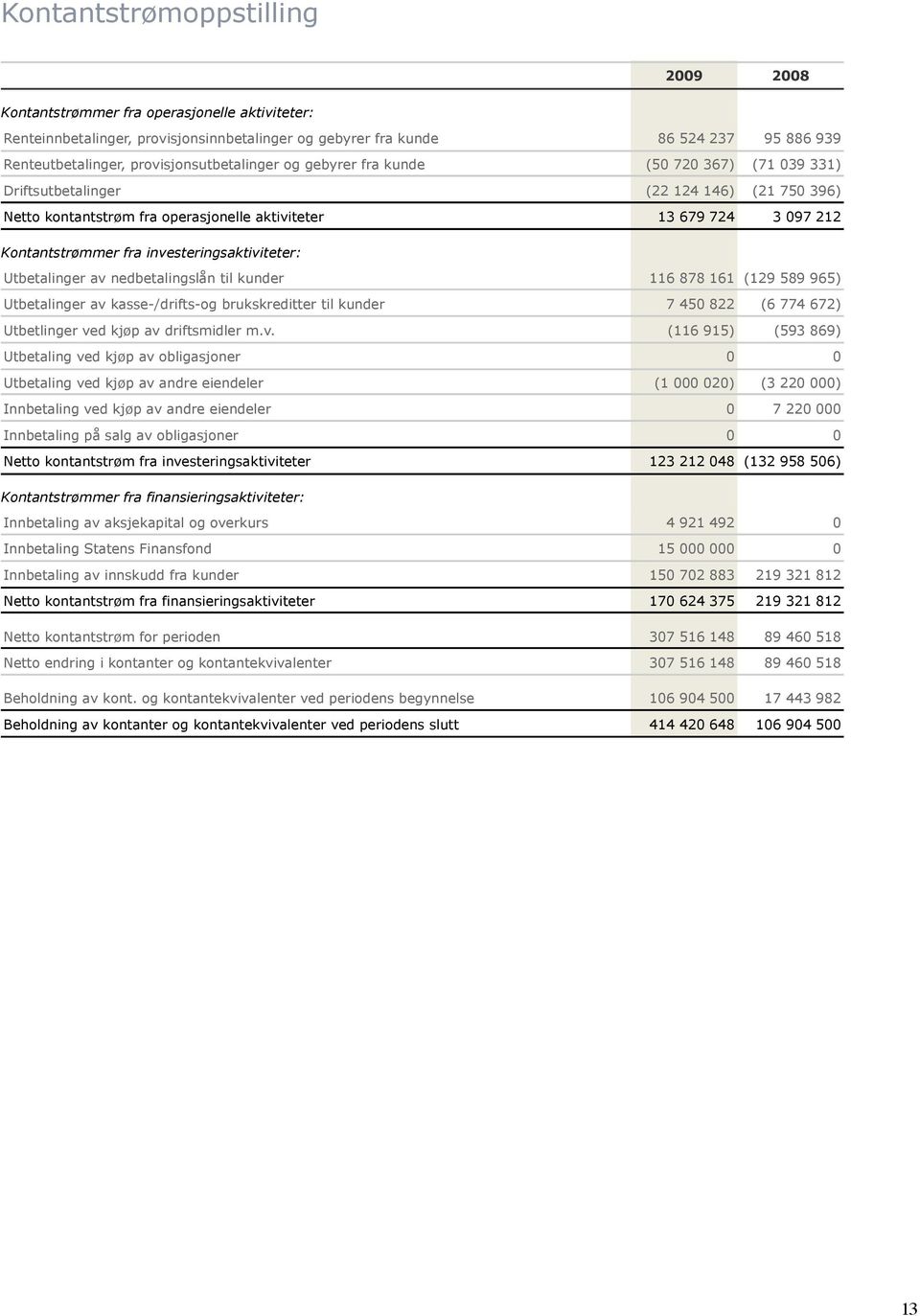 Kontantstrømmer fra investeringsaktiviteter: Utbetalinger av nedbetalingslån til kunder 116 878 161 (129 589 965) Utbetalinger av kasse-/drifts-og brukskreditter til kunder 7 450 822 (6 774 672)