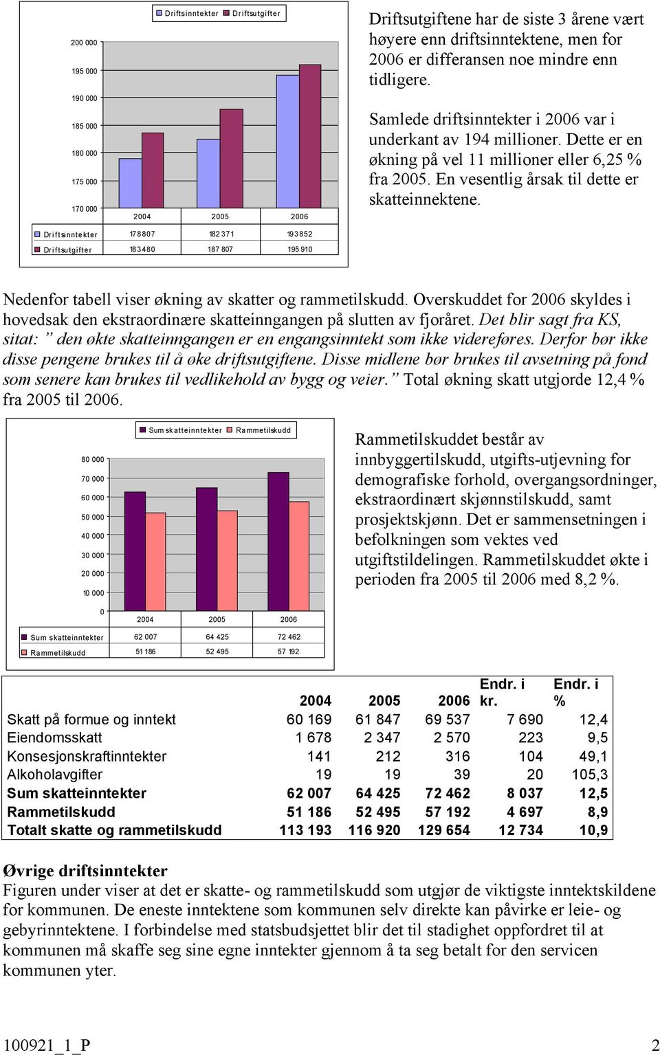 Dr iftsinntekter 17 8 87 182 371 19 3 852 Dr iftsutgifter 18 3 48 187 87 195 91 Nedenfor tabell viser økning av skatter og rammetilskudd.