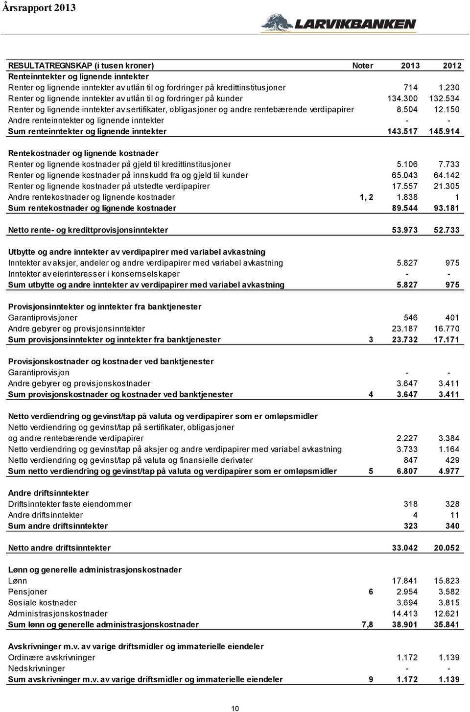 150 Andre renteinntekter og lignende inntekter - - Sum renteinntekter og lignende inntekter 143.517 145.