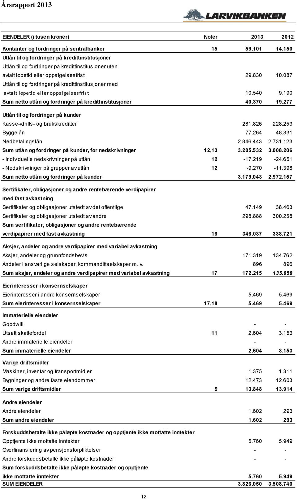 087 Utlån til og fordringer på kredittinstitusjoner med avtalt løpetid eller oppsigelsesfrist 10.540 9.190 Sum netto utlån og fordringer på kredittinstitusjoner 40.370 19.