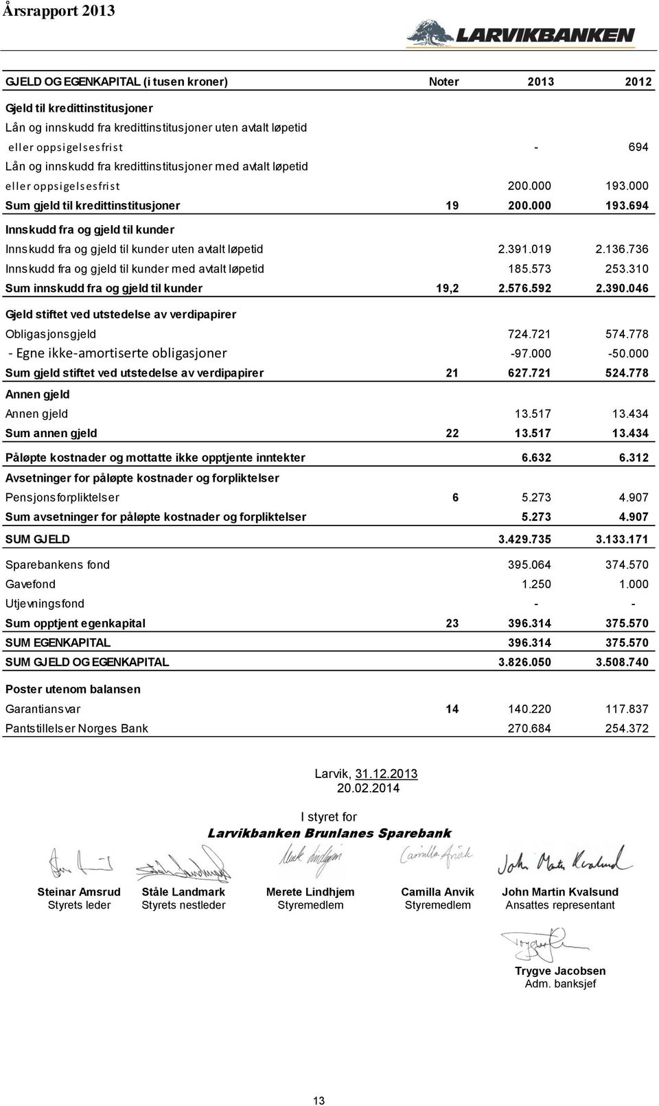 391.019 2.136.736 Innskudd fra og gjeld til kunder med avtalt løpetid 185.573 253.310 Sum innskudd fra og gjeld til kunder 19,2 2.576.592 2.390.