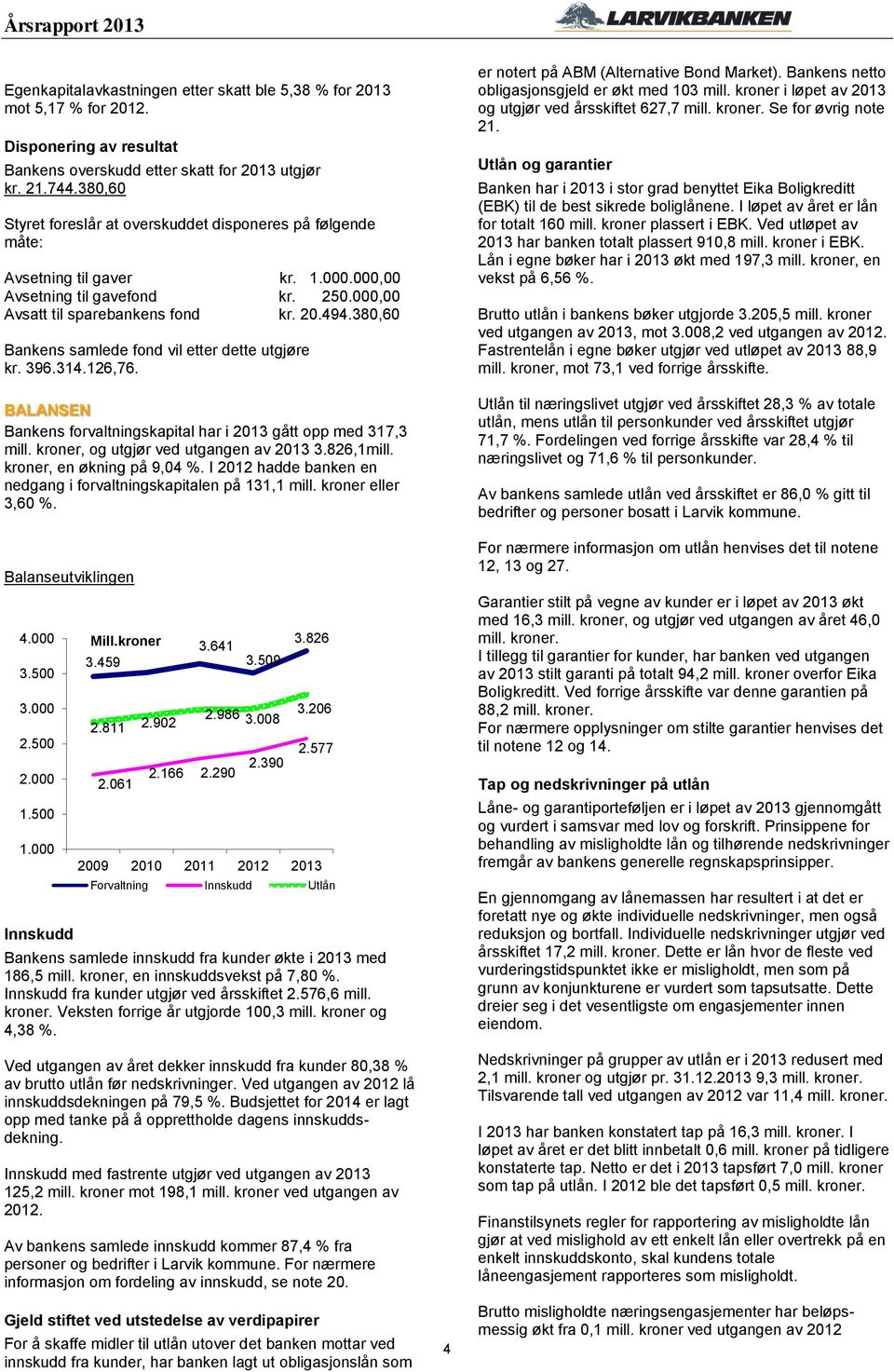 380,60 Bankens samlede fond vil etter dette utgjøre kr. 396.314.126,76. BALANSEN Bankens forvaltningskapital har i 2013 gått opp med 317,3 mill. kroner, og utgjør ved utgangen av 2013 3.826,1mill.