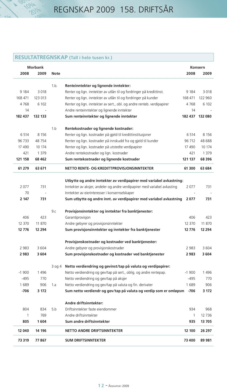 inntekter av sert., obl. og andre renteb. verdipapirer 4 768 6 102 14 - Andre renteinntekter og lignende inntekter 14-182 437 132 133 Sum renteinntekter og lignende inntekter 182 437 132 080 1.