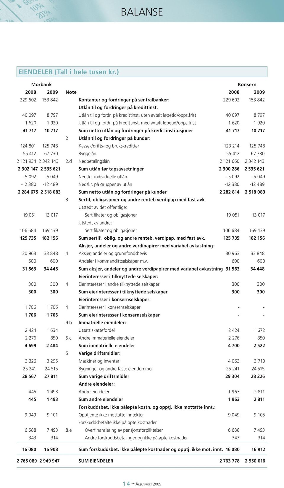 frist 1 620 1 920 41 717 10 717 Sum netto utlån og fordringer på kredittinstitusjoner 41 717 10 717 2 Utlån til og fordringer på kunder: 124 801 125 748 Kasse-/drifts- og brukskreditter 123 214 125