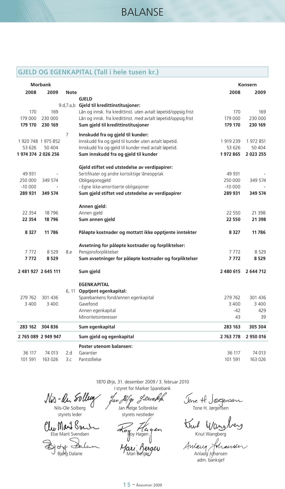 frist 179 000 230 000 179 170 230 169 Sum gjeld til kredittinstitusjoner 179 170 230 169 7 Innskudd fra og gjeld til kunder: 1 920 748 1 975 852 Innskudd fra og gjeld til kunder uten avtalt løpetid.