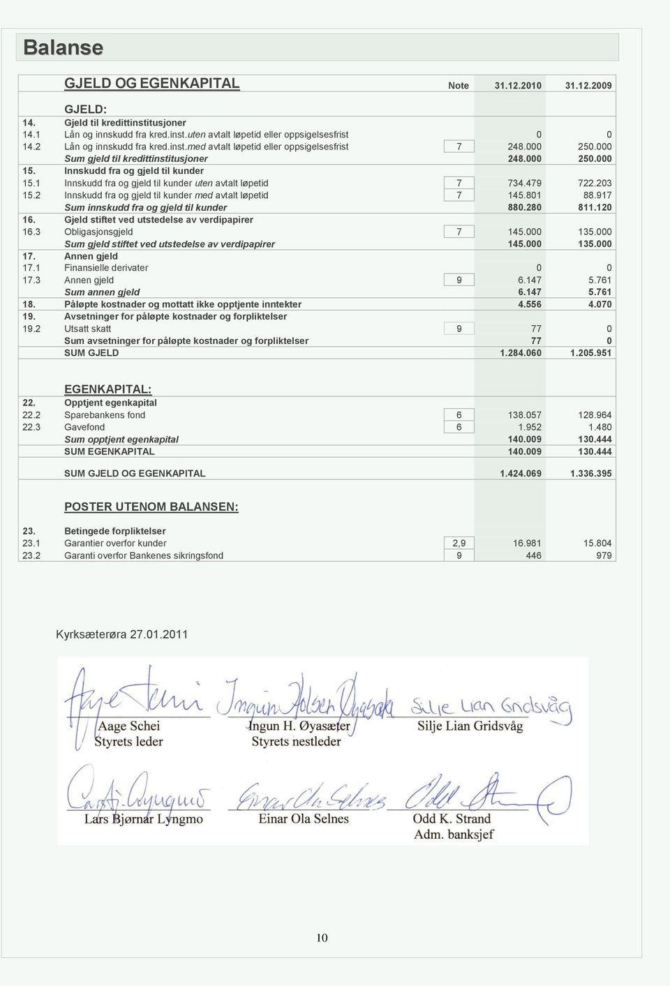 1 Innskudd fra og gjeld til kunder uten avtalt løpetid 7 734.479 722.203 15.2 Innskudd fra og gjeld til kunder med avtalt løpetid 7 145.801 88.917 Sum innskudd fra og gjeld til kunder 880.280 811.