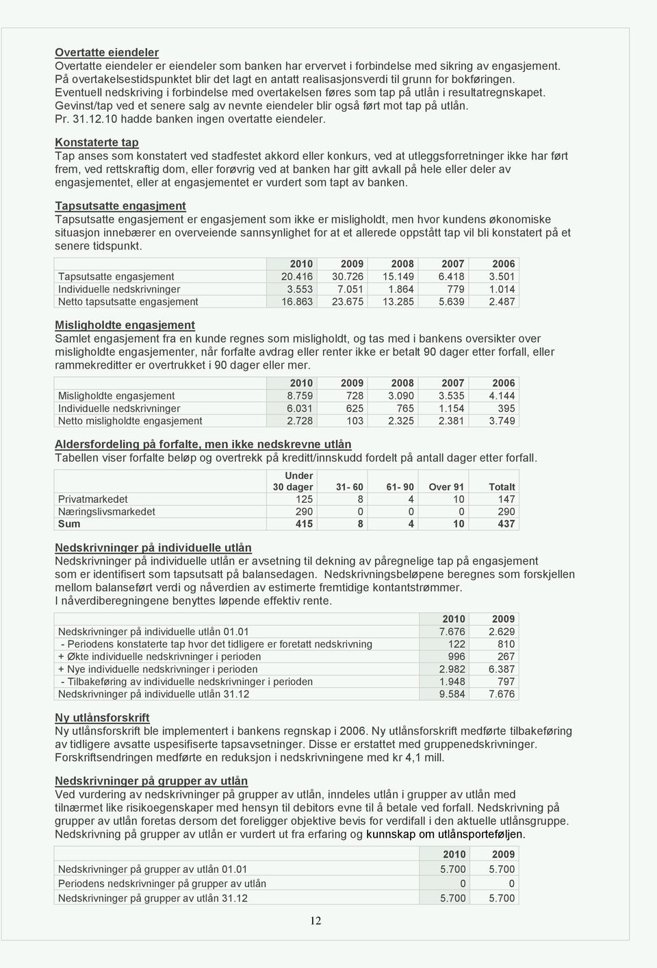 Gevinst/tap ved et senere salg av nevnte eiendeler blir også ført mot tap på utlån. Pr. 31.12.10 hadde banken ingen overtatte eiendeler.